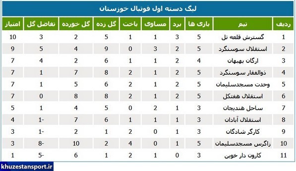 نتایج هفته پنجم لیگ دسته اول خوزستان