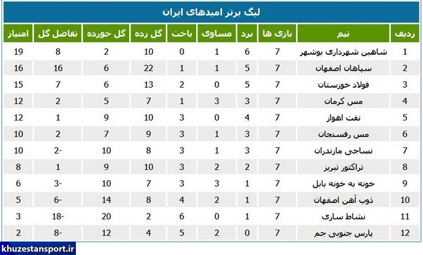 نتایج و جدول لیگ برتر فوتبال امیدهای کشور