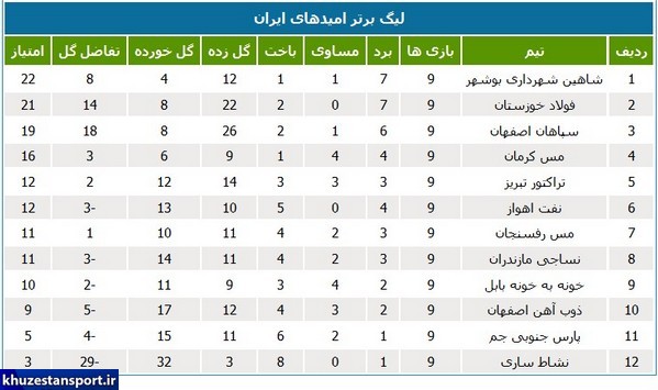 نتایج و جدول رده‌بندی لیگ برتر فوتبال امیدهای ایران
