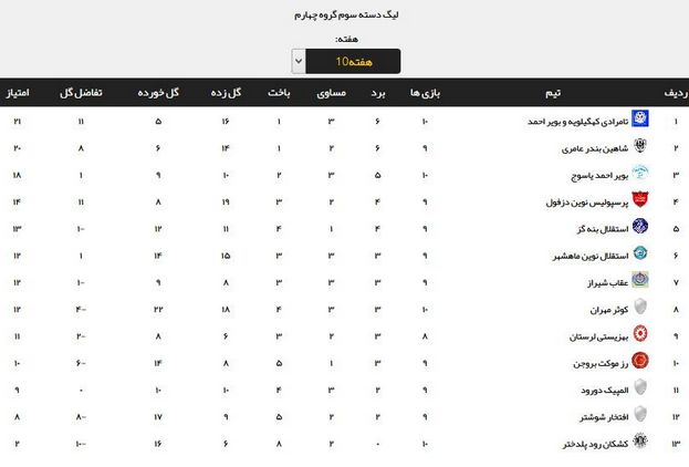نتایج تیم‌های خوزستانی در هفته دهم لیگ سه