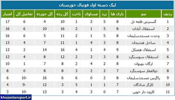 نتایج و جدول رده‌بندی لیگ دسته اول خوزستان