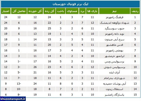 نتایج هفته دوازدهم لیگ برتر فوتبال خوزستان
