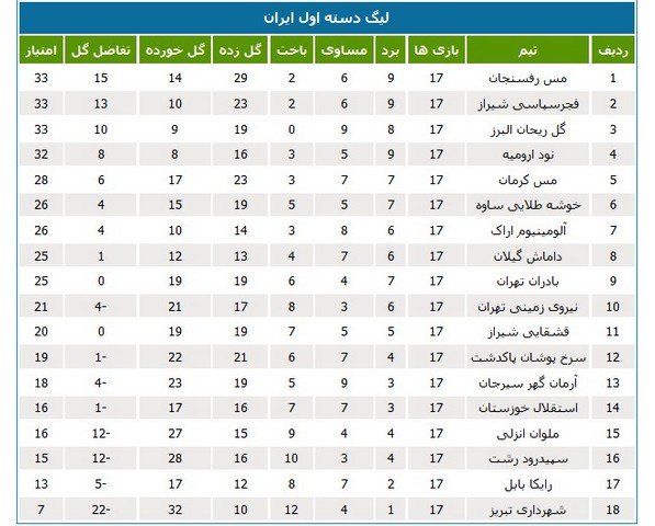 جدول رده‌بندی لیگ دسته اول در پایان نیم‌فصل