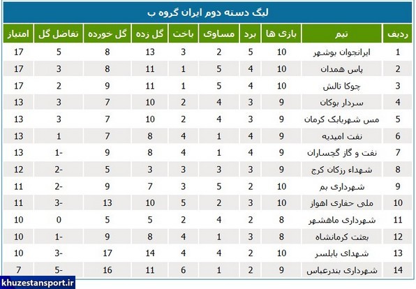 نتایج و جداول لیگ دسته دوم فوتبال ایران