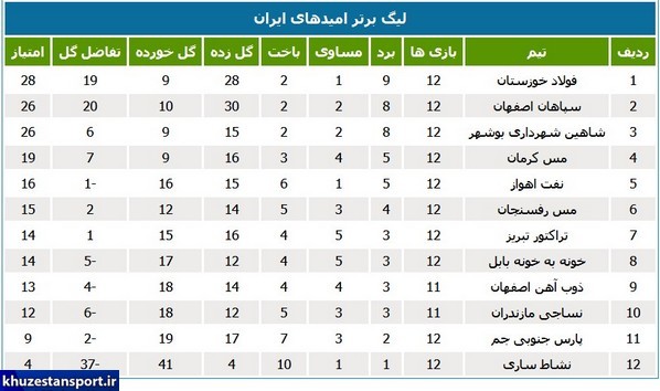 نتایج و جدول لیگ برتر فوتبال امیدهای ایران