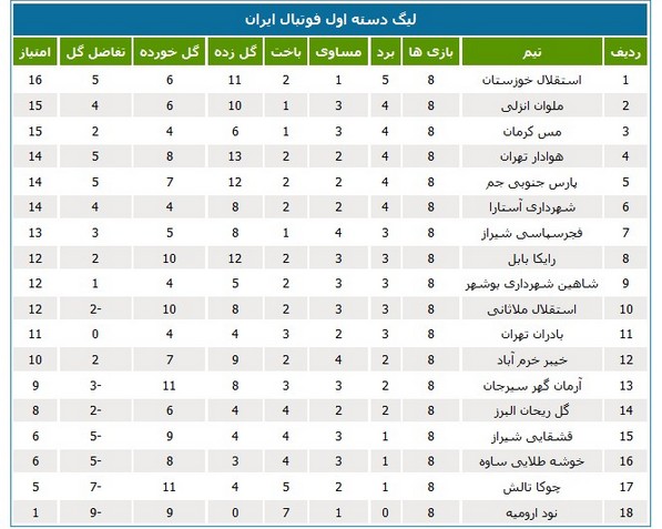 بازگشت استقلال خوزستان به صدر جدول لیگ یک