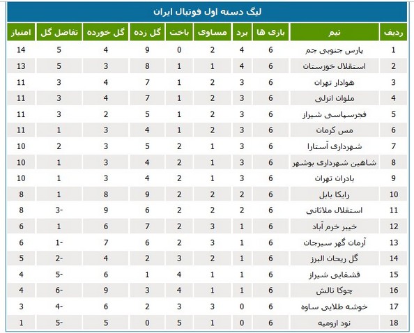 جدول رده‌بندی لیگ دسته اول در پایان هفته ششم