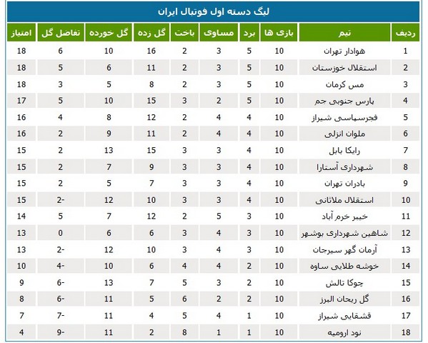 جدول رده‌بندی لیگ دسته اول فوتبال ایران
