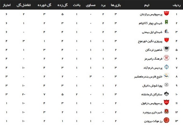 نتایج تیم‌های خوزستانی در هفته سوم لیگ سه