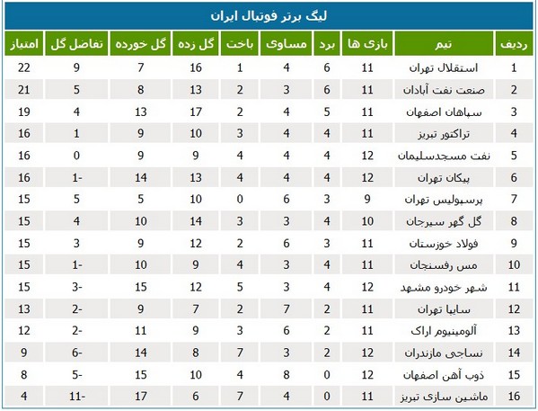 جدول لیگ؛ صعود نفت مسجدسلیمان به رده پنجم