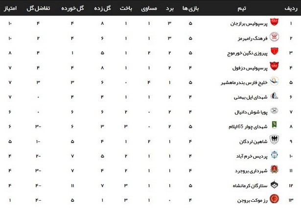 هفته موفق خوزستانی‌ها در لیگ دسته سوم فوتبال