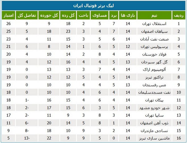 جدول رده‌بندی لیگ برتر در پایان هفته چهاردهم