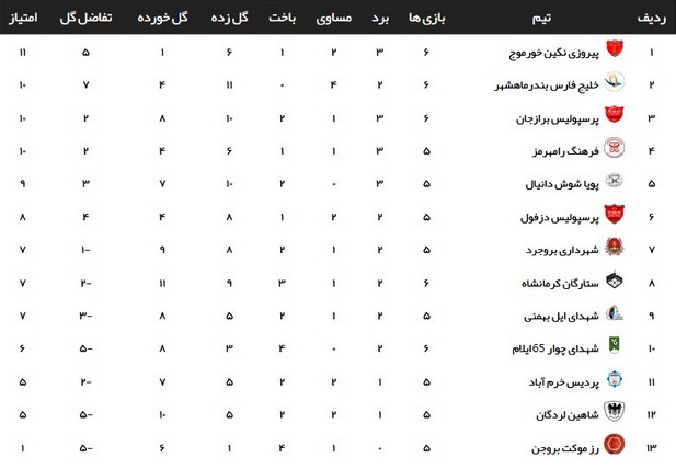 نتایج تیم‌های خوزستانی در هفته ششم لیگ سه