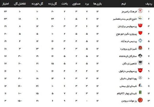 صعود تیم‌های خوزستانی به مرحله نهایی دسته سوم