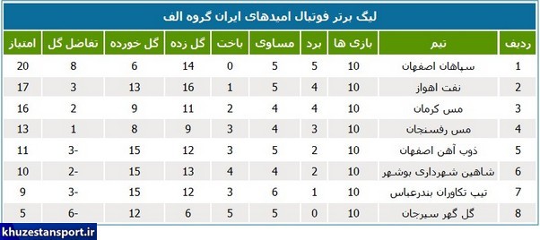 جداول لیگ‌های فوتبال ایران در پایان سال 99