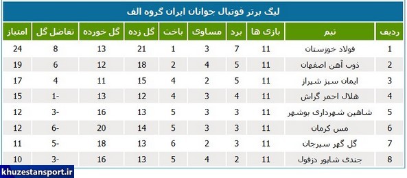 جداول لیگ‌های فوتبال ایران در پایان سال 99