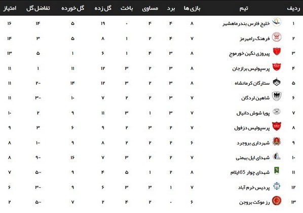 نتایج تیم‌های خوزستانی در هفته هشتم لیگ سه