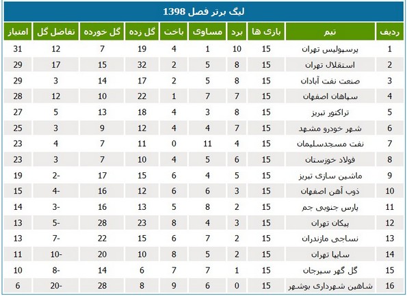 کاهش امتیازات تیم‌های خوزستان در لیگ برتر فوتبال