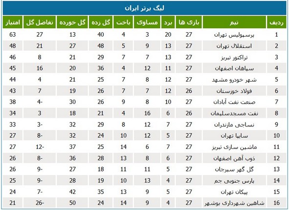 جدول رده‌بندی لیگ در پایان هفته بیست و هفتم