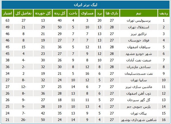 جدول لیگ؛ صعود فولاد خوزستان به جایگاه چهارم