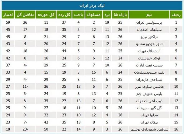 جدول رده‌بندی لیگ برتر فوتبال