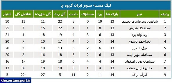 جداول رده‌بندی لیگ دسته سوم فوتبال ایران