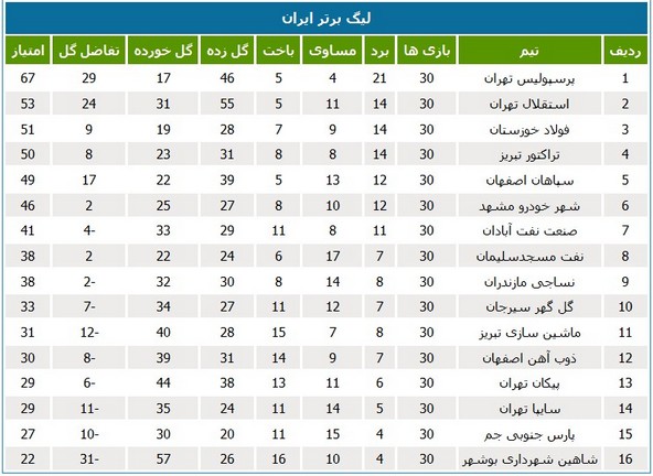 جدول رده‌بندی نهایی لیگ برتر فوتبال ایران