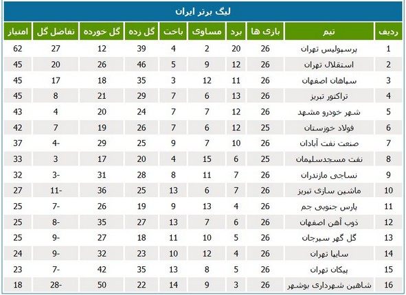 جدول رده‌بندی لیگ برتر فوتبال باشگاه‌های ایران