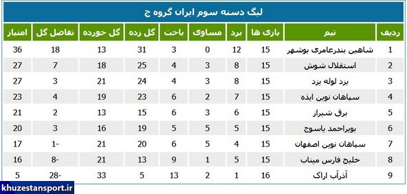 نتایج نمایندگان خوزستان در لیگ دسته سوم