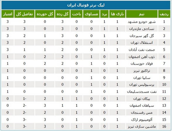 جدول رده‌بندی لیگ برتر فوتبال در پایان هفته اول