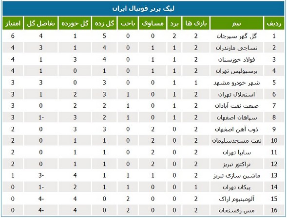 جدول رده‌بندی لیگ برتر فوتبال باشگاه‌های کشور
