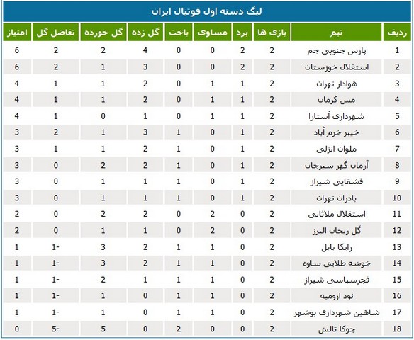 لیگ یک؛ استقلال خوزستان در جایگاه دوم جدول