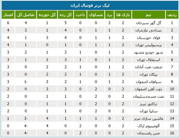 جدول رده‌بندی لیگ برتر فوتبال در پایان هفته دوم