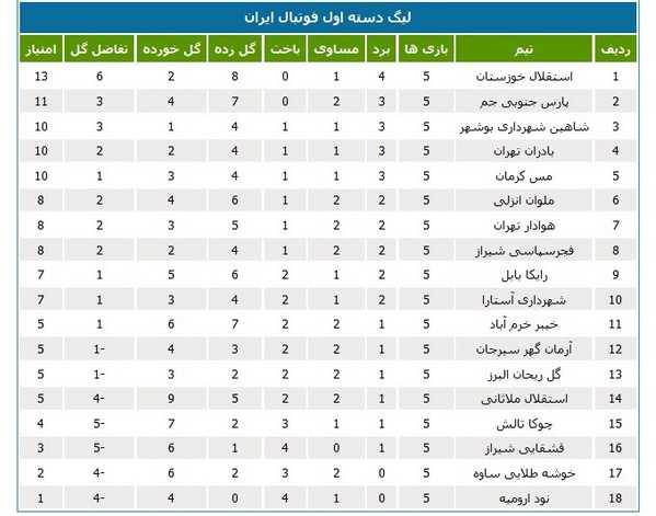 صدرنشینی استقلال خوزستان در جدول لیگ یک