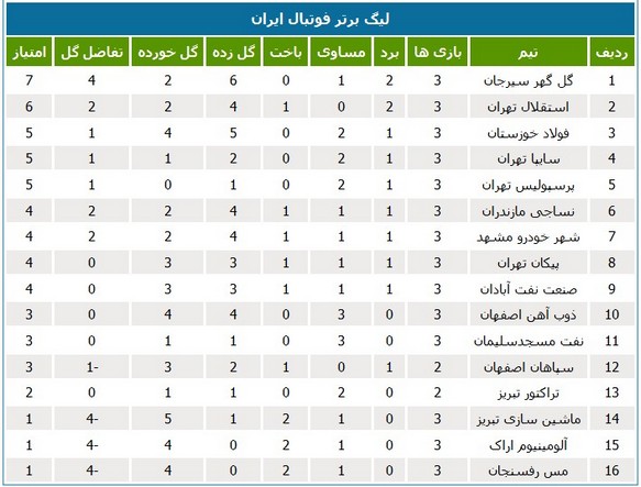 جدول رده‌بندی لیگ برتر فوتبال در پایان بازی‌های امروز