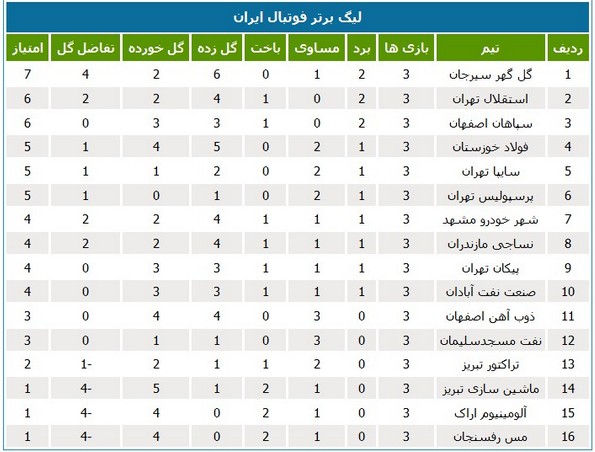 جدول رده‌بندی لیگ برتر فوتبال در پایان هفته سوم