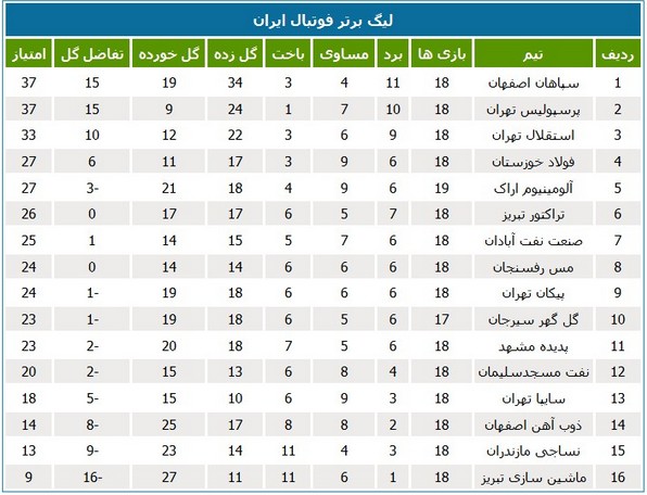 تثبیت فولاد خوزستان در جایگاه چهارم جدول