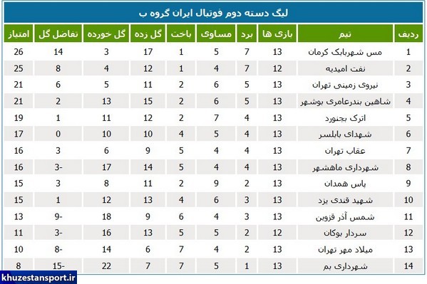 وضعیت تیم‌های خوزستانی در جدول لیگ دسته دوم