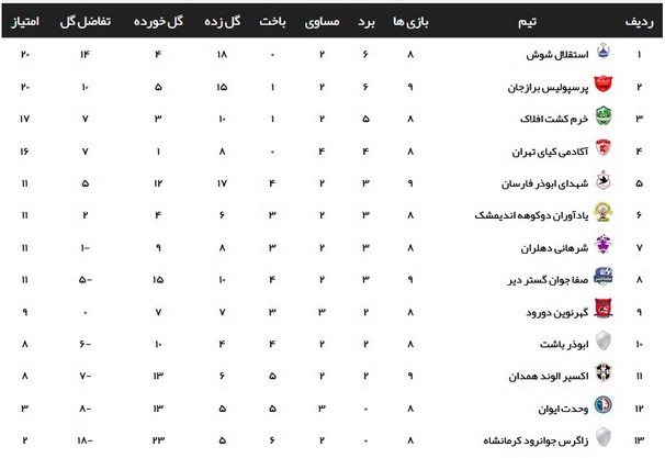 تساوی دربی خوزستان در لیگ دسته سوم کشور