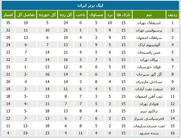جدول رده‌بندی نیم فصل لیگ برتر ایران