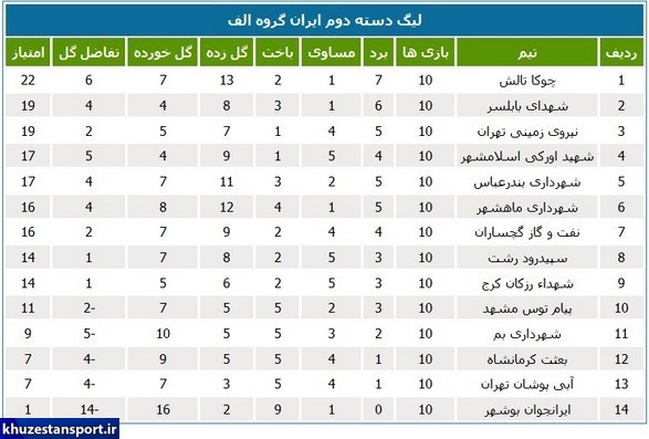 وضعیت تیم‌های خوزستانی در جدول لیگ دسته دوم