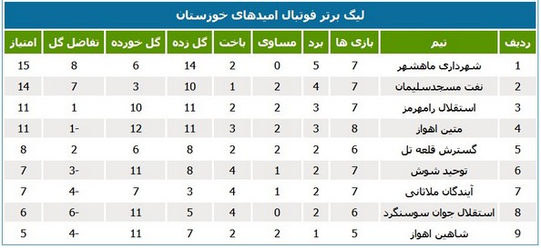 نتایج هفته هشتم لیگ برتر امیدهای خوزستان