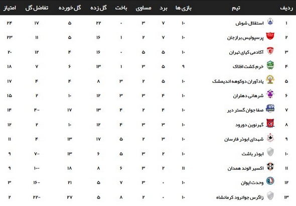 جایگاه تیم‌های خوزستانی در جدول لیگ سه