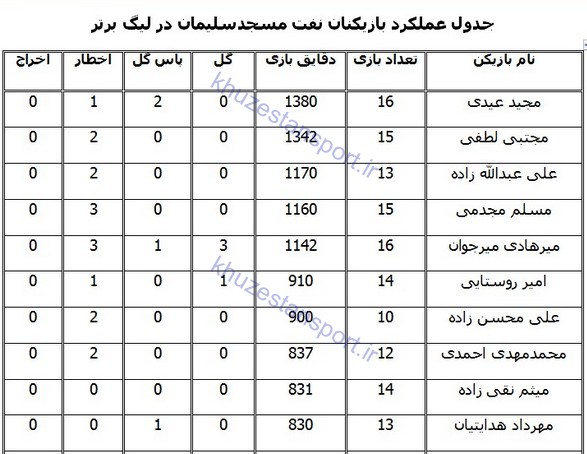 آمار عملکرد بازیکنان نفت مسجدسلیمان در لیگ برتر