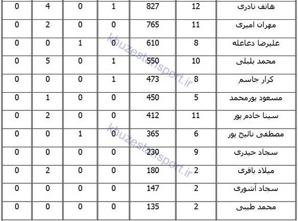آمار عملکرد بازیکنان نفت مسجدسلیمان در لیگ برتر