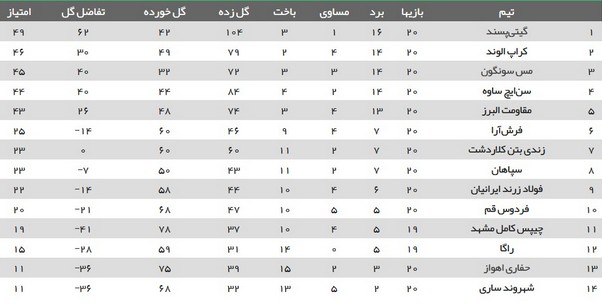 پانزدهمین باخت در کارنامه نماینده خوزستان