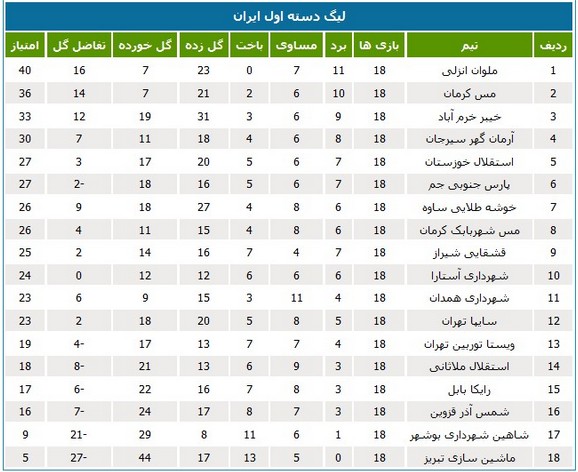 جدول رده‌بندی لیگ دسته اول در پایان هفته هجدهم