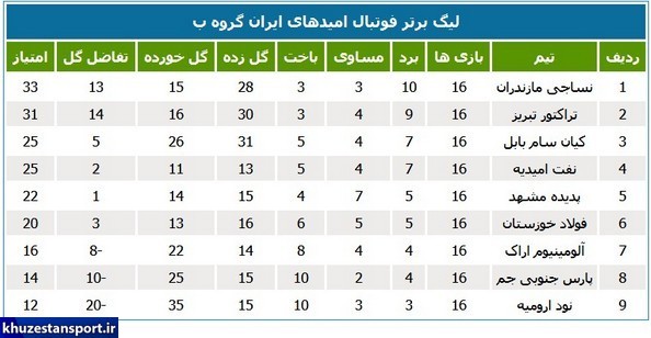 جداول رده‌بندی لیگ برتر فوتبال امیدهای ایران