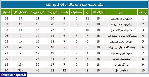 رتبه چهار تیم خوزستانی در لیگ دسته سوم فوتبال