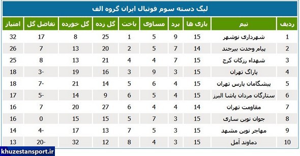 وضعیت تیم‌های خوزستانی در جدول لیگ دسته سوم